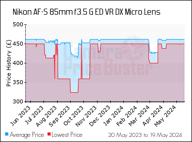 Best Price History for the Nikon AF-S 85mm f3.5 G ED VR DX Micro Lens