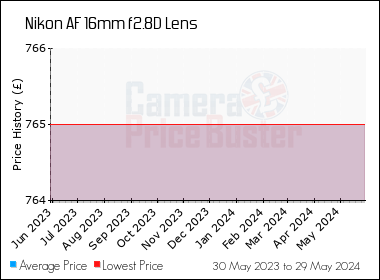 Best Price History for the Nikon AF 16mm f2.8D Lens