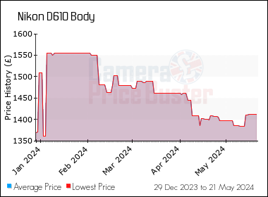 Best Price History for the Nikon D610 Body