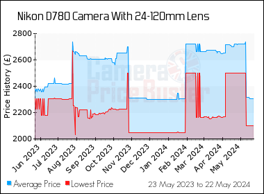 Best Price History for the Nikon D780 Camera With 24-120mm Lens