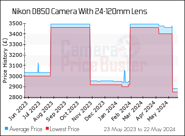 Best Price History for the Nikon D850 Camera With 24-120mm Lens