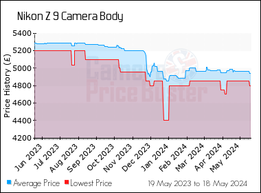 Best Price History for the Nikon Z 9 Camera Body