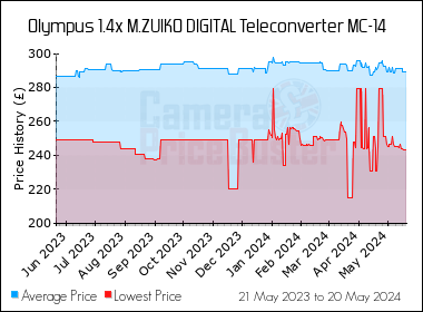 Best Price History for the Olympus 1.4x M.ZUIKO DIGITAL Teleconverter MC-14