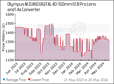Best Price History for the Olympus M.ZUIKO DIGITAL 40-150mm f2.8 Pro Lens and 1.4x Converter