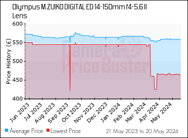Best Price History for the Olympus M.ZUIKO DIGITAL ED 14-150mm f4-5.6 II Lens