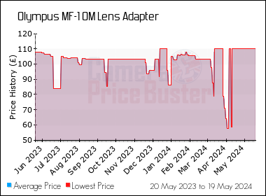 Best Price History for the Olympus MF-1 OM Lens Adapter