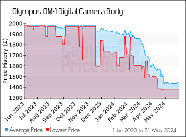 Best Price History for the Olympus OM-1 Digital Camera Body