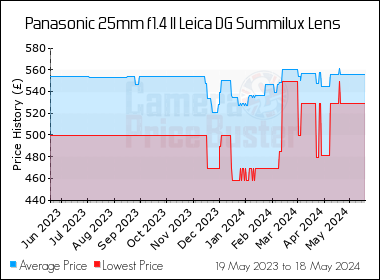 Best Price History for the Panasonic 25mm f1.4 II Leica DG Summilux Lens