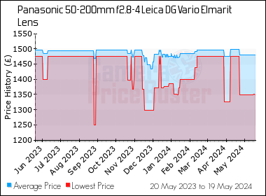 Best Price History for the Panasonic 50-200mm f2.8-4 Leica DG Vario Elmarit Lens