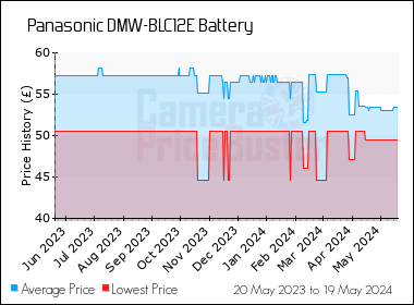 Best Price History for the Panasonic DMW-BLC12E Battery
