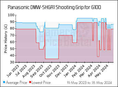 Best Price History for the Panasonic DMW-SHGR1 Shooting Grip for G100