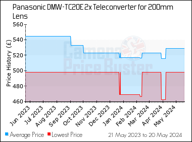 Best Price History for the Panasonic DMW-TC20E 2x Teleconverter for 200mm Lens