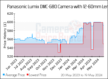 Best Price History for the Panasonic Lumix DMC-G80 Camera with 12-60mm Lens