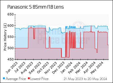 Best Price History for the Panasonic S 85mm f1.8 Lens