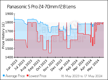 Best Price History for the Panasonic S Pro 24-70mm f2.8 Lens