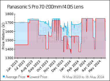 Best Price History for the Panasonic S Pro 70-200mm f4 OIS Lens