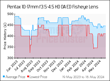 Best Price History for the Pentax 10-17mm f3.5-4.5 HD DA ED Fisheye Lens