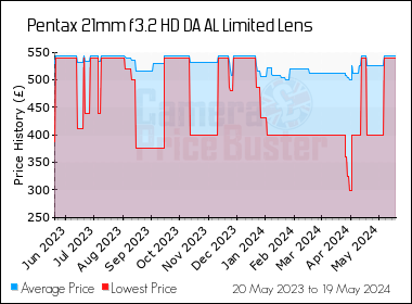 Best Price History for the Pentax 21mm f3.2 HD DA AL Limited Lens