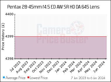 Best Price History for the Pentax 28-45mm f4.5 ED AW SR HD DA 645 Lens