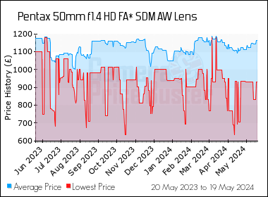 Best Price History for the Pentax 50mm f1.4 HD FA* SDM AW Lens