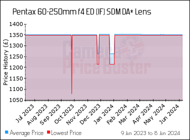 Best Price History for the Pentax 60-250mm f4 ED (IF) SDM DA* Lens