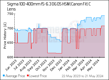 Best Price History for the Sigma 100-400mm f5-6.3 DG OS HSM (Canon Fit) C Lens