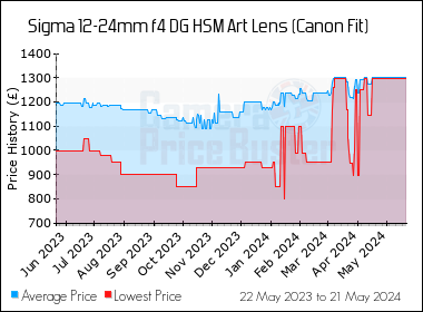 Best Price History for the Sigma 12-24mm f4 DG HSM Art Lens (Canon Fit)