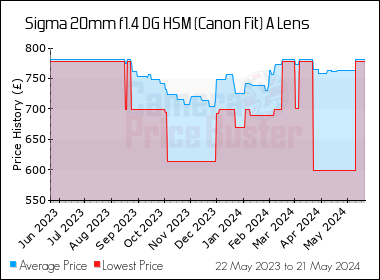 Best Price History for the Sigma 20mm f1.4 DG HSM (Canon Fit) A Lens