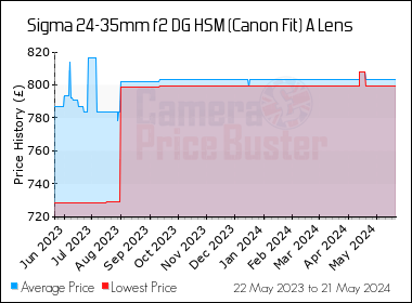 Best Price History for the Sigma 24-35mm f2 DG HSM (Canon Fit) A Lens