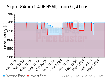 Best Price History for the Sigma 24mm f1.4 DG HSM (Canon Fit) A Lens