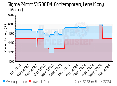 Best Price History for the Sigma 24mm f3.5 DG DN I Contemporary Lens (Sony E Mount)