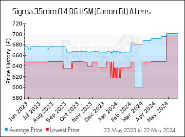 Best Price History for the Sigma 35mm f1.4 DG HSM (Canon Fit) A Lens