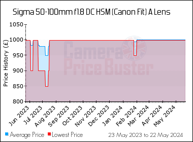 Best Price History for the Sigma 50-100mm f1.8 DC HSM (Canon Fit) A Lens