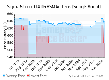 Best Price History for the Sigma 50mm f1.4 DG HSM Art Lens (Sony E Mount)