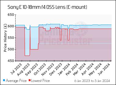 Best Price History for the Sony E 10-18mm f4 OSS Lens (E-mount)