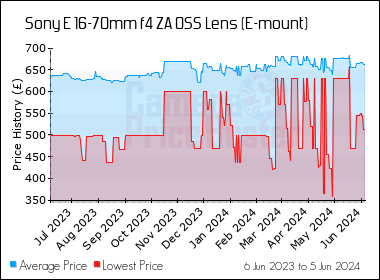 Best Price History for the Sony E 16-70mm f4 ZA OSS Lens (E-mount)