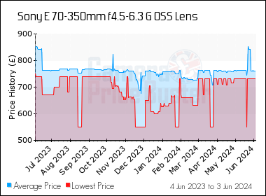 Best Price History for the Sony E 70-350mm f4.5-6.3 G OSS Lens