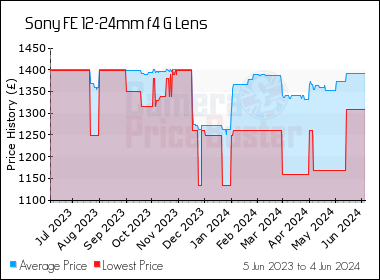 Best Price History for the Sony FE 12-24mm f4 G Lens