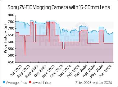 Best Price History for the Sony ZV-E10 Vlogging Camera with 16-50mm Lens